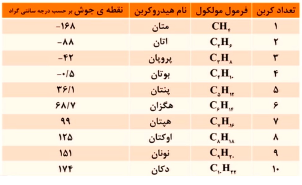 جدول ترکیبات نفت خام